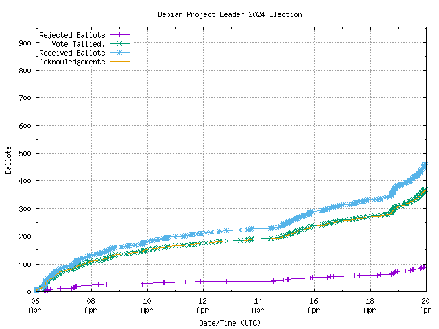 Graph of the
rate at which the votes are received